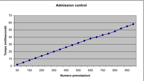 Figura 5.5 Il grafico rappresenta il tempo necessario per effettuare l’operazione di  admission control in funzione del numero di prenotazioni già presenti per la risorsa