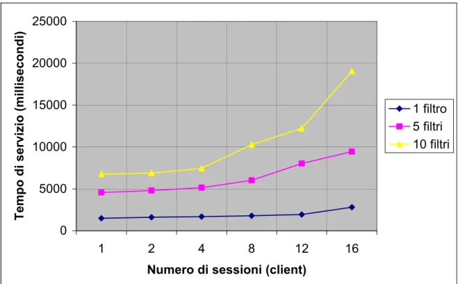 Figura 5.7 Questo grafico mostra il tempo di risposta medio di una sessione nel caso in  cui un unico broker venga stressato da un numero crescente di clienti in funzione del  numero di filtri richiesti da ogni sessione