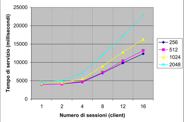 Figura 5.8 Grafico relativo al tempo di servizio del cliente in funzione del numero dei  clienti e delle risorse gestite dal singolo broker