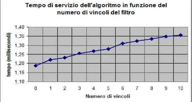 Figura 5.1 Grafico rappresentante il tempo di servizio dell'algoritmo di filtraggio in  funzione del numero di vincoli presenti nel filtro