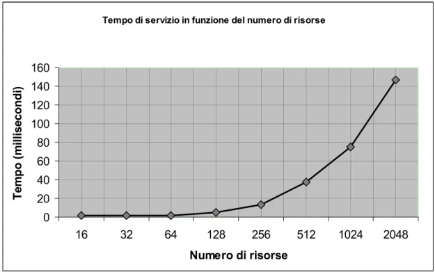 Figura 5.2 Questo grafico descrive l’andamento del tempo di esecuzione dell’algoritmo  in funzione del numero di risorse da filtrare
