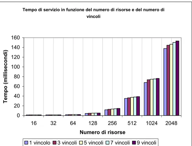 Figura 5.3  Questo grafico è un’espansione di quello presente in figura 5.2, in questo  caso viene mostrato l’andamento della curva in funzione  sia del numero del numero di  risorse che del numero dei vincoli