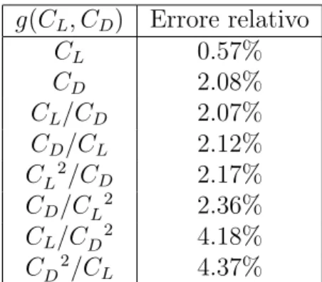 Tabella 3.1: Errore random — Confronto tra diverse funzioni costo