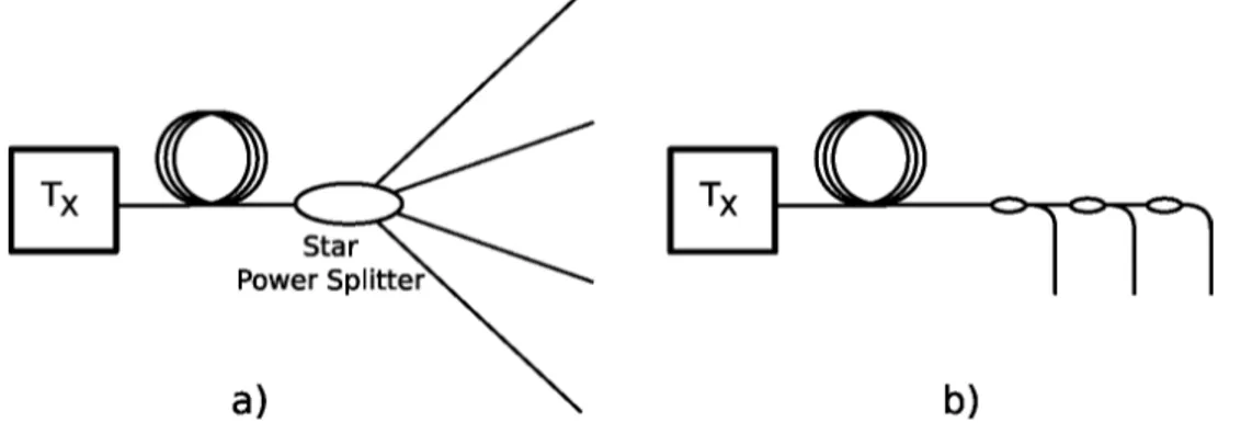 Figure 1.3: Example of a passive broadcast network.