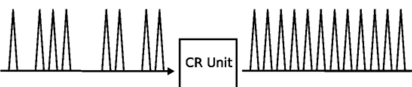 Figure 1.12: Illustration of Clock Recovery functionality: a CR unit removes the modulation from an RZ signal, and extract a produces pulse train.
