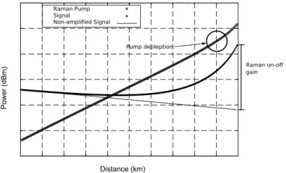 Figure 2.3: Raman gain profile in counter propagating configuration. It can be seen that for high Raman pumping power levels, the pump is affected by slight depletion near the insertion point