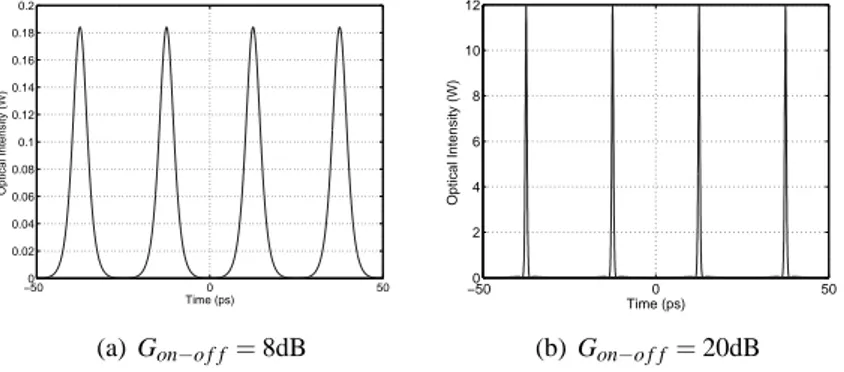 Figure 2.4: Impact of G on−o f f parameter on pulses formation. The figure reports two results of numerical simula-