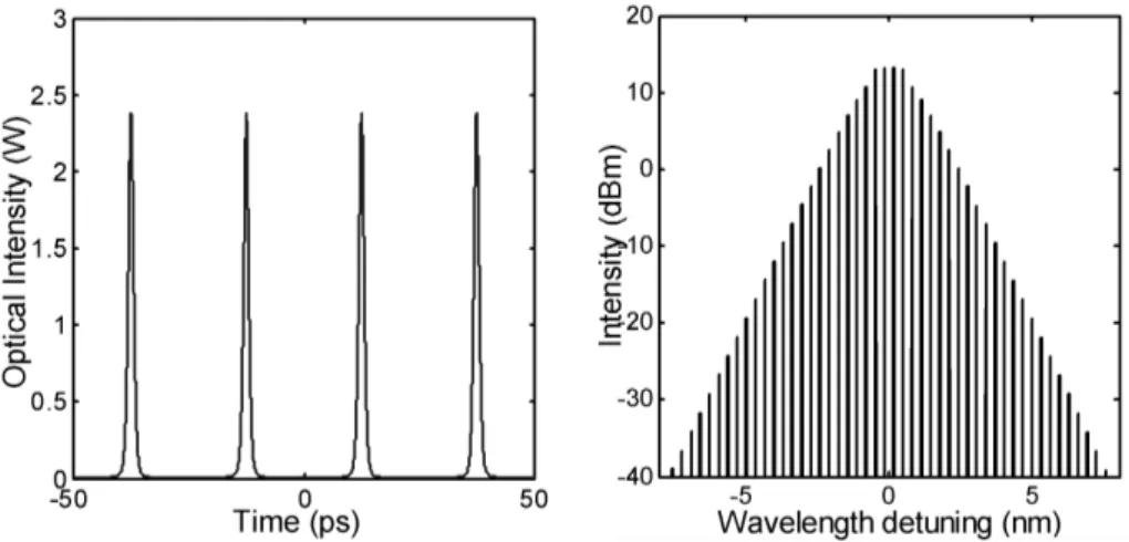 Figure 2.8: Simulation results of pulses produced with optimal parameters. Both time and optical spectrum traces are reported.