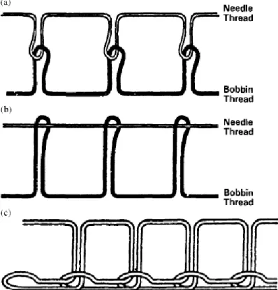 Figure 2.9: Types of stitching used for TTR: a) lock  b) modified lock  c) chain  [6] 