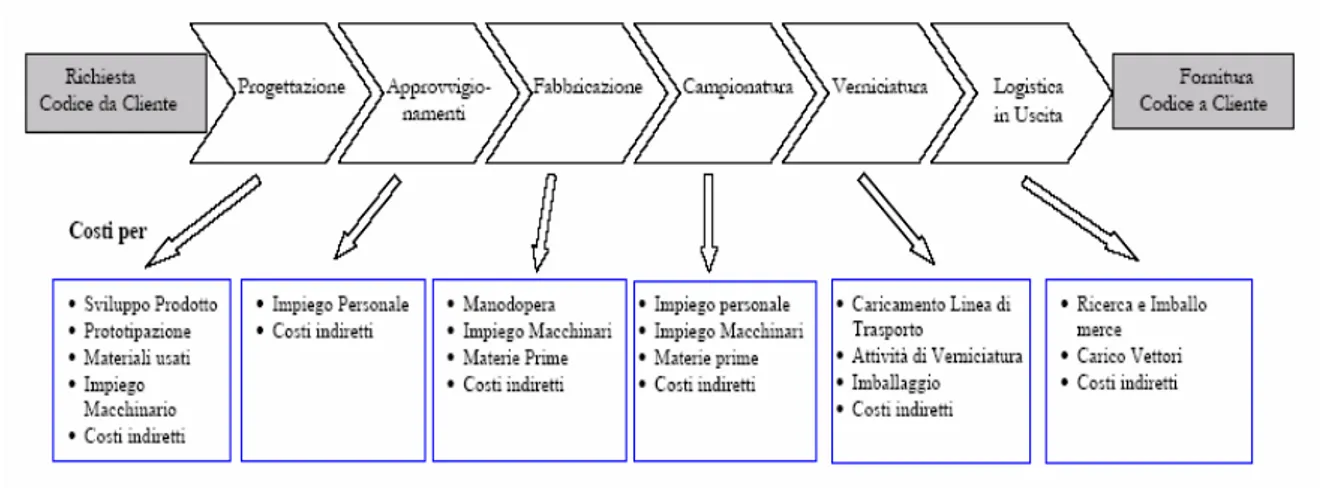 Fig. 16.2 – La formazione del costo di prodotto attraverso i vari processi  