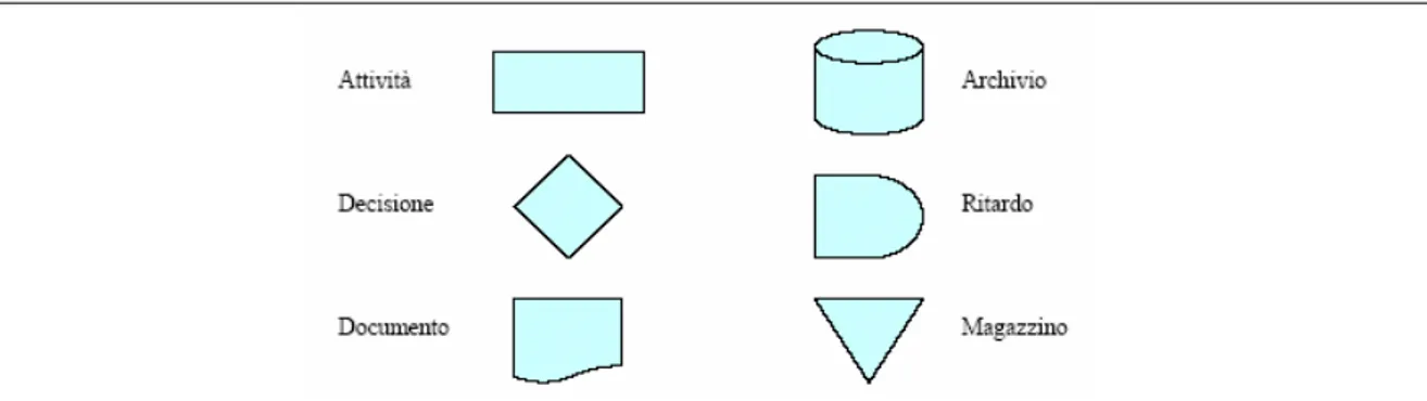 Fig. A.1 – I simboli del diagramma di flusso 