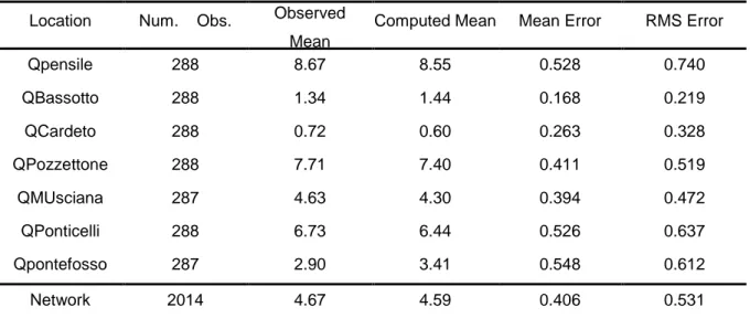 Tabella 3-8 : confronto statistico tra i dati osservati e calcolati    Correlation Between Means: 0.996 