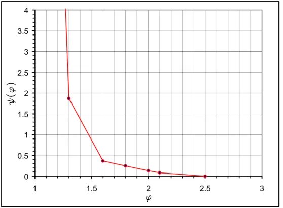 Figura 4-1 : funzione  ψ ϕ ( )  per città di media importanza (Tipo A) 