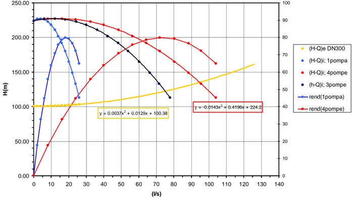 Figura 5-7 : curve caratteristiche interne e esterne dell’impianto di sollevamento 