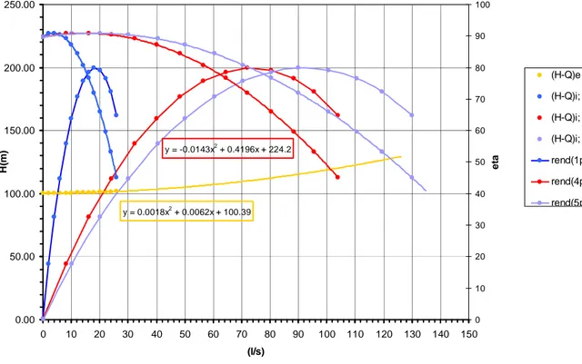Figura 5-9: curve caratteristiche interne e esterne dell’impianto di sollevamento  