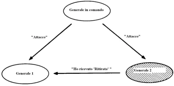 Figura 3: Il Generale 2 è malizioso ed inoltra un messaggio modificato. 
