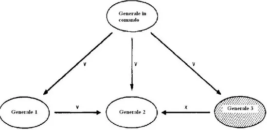 Figura 5:Algoritmo OM(1): Il Generale 3 è malizioso. 
