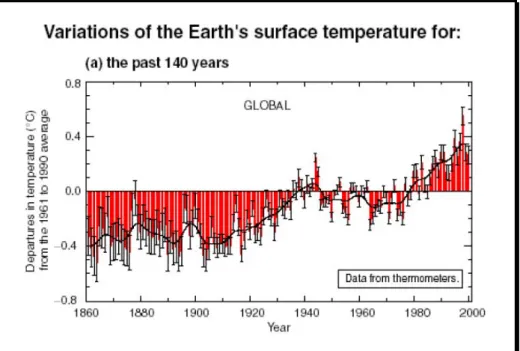 Fig 2: aumento della temperatura negli ultimi 150 anni 