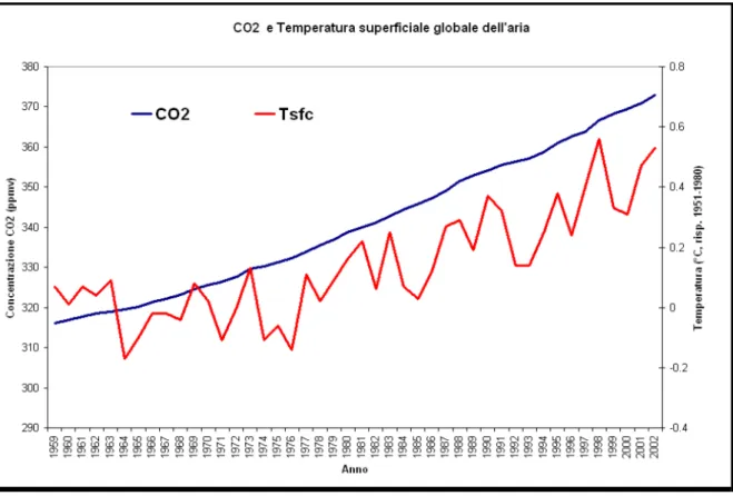 Fig. 3: Serie temporali delle concentrazioni medie annuali di CO2 e delle temperature medie globali dell’aria  presso la superficie (Tsfc), espresse come deviazioni rispetto alle medie del periodo 1951-1980 