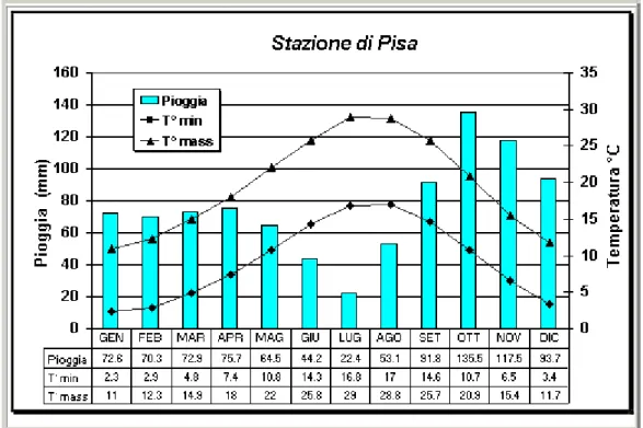 Fig. 4: diagramma termopluviometrico relativo alla stazione di Pisa 