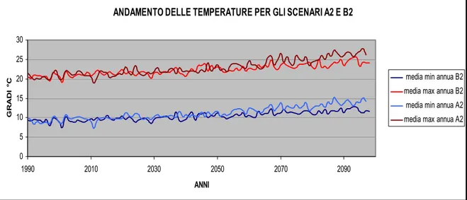 Fig 5: le temperature medie annuali previste per gli scenari A2 e B2 per il periodo 1990-2097