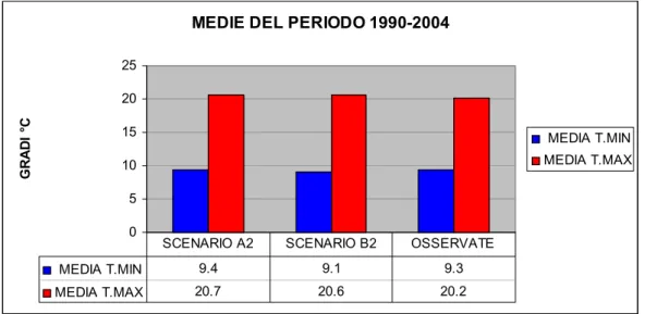 Fig 6: le temperature medie previste per gli scenari A2 e B2(per il periodo 1990-2004) e temperature medie  osservate nella stazione meteo del sito sperimentale (per il periodo 1990-2004) 