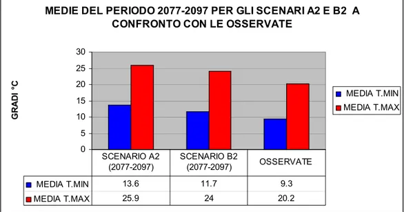 Fig 8: le temperature medie previste per gli scenari A2 e B2(per il periodo 2077-2097) e temperature medie  osservate nella stazione meteo del sito sperimentale (per il periodo 1990-2004) 