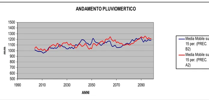 Fig 9: medie pluviometriche annuali previste per gli scenari A2 e B2 per il periodo 1990-2097