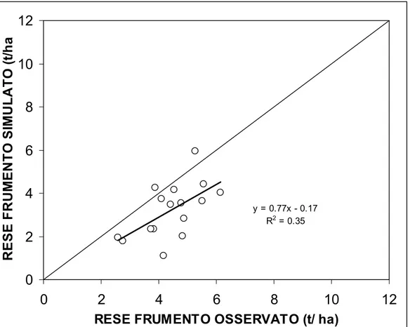 Fig 10: diagramma di dispersione e retta di regressione durante le prime fasi di calibrazione 