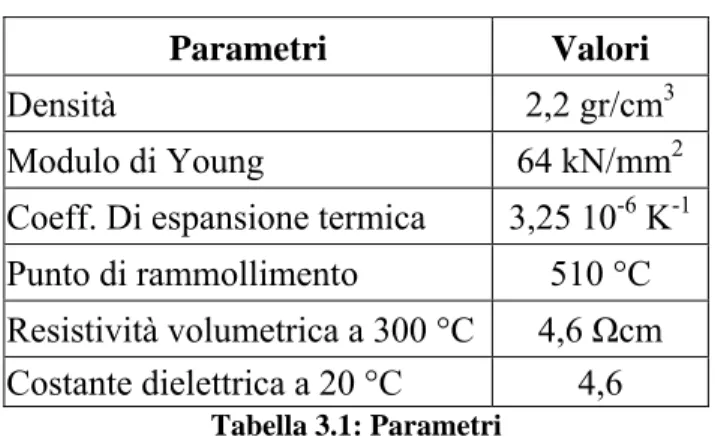Tabella 3.1: Parametri  