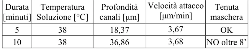 Tabella 3.2 Risultati attacco su vetro comune. 