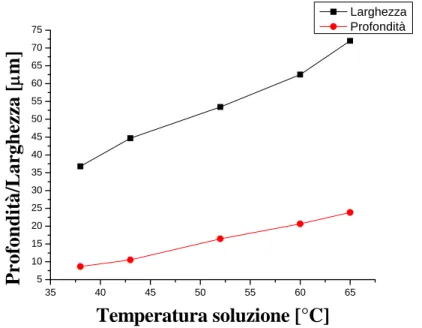 Figura 3.4: Rappresentazione grafica risultati attacco Pyrex. 