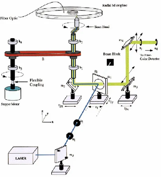 Figura 2.21 Sistema di rivelazione rotatorio cofocale. 