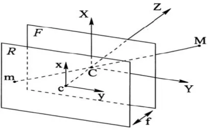 Figura 3.1: modello pin-hole di telecamera. 