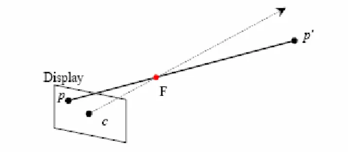 Figura 4.6: schema di funzionamento di un proiettore. 