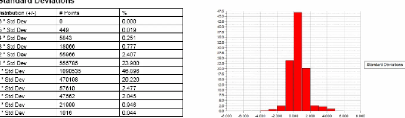 Tabella 7.2: tabella riassuntiva delle deviazioni standard della nuvola di punti rispetto al modello                        CAD