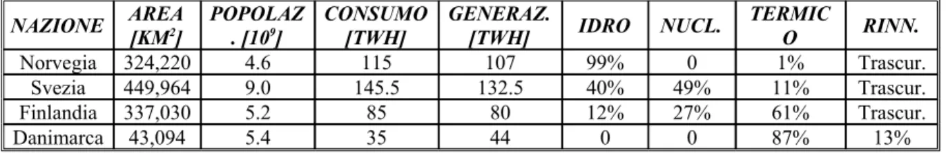 Tabella 1.1: caratteristiche delle nazioni nel NordPool (fonte: [3]).