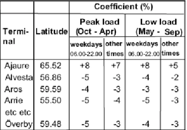 Figura 1.8: valori dei coefficienti di perdita in Svezia (fonte [11]).