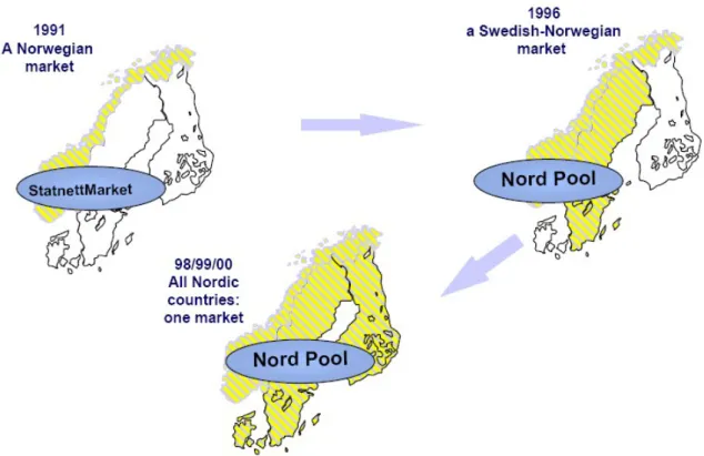 Figura 1.1: Processo di integrazione dei paesi del NordPool (fonte [3]).