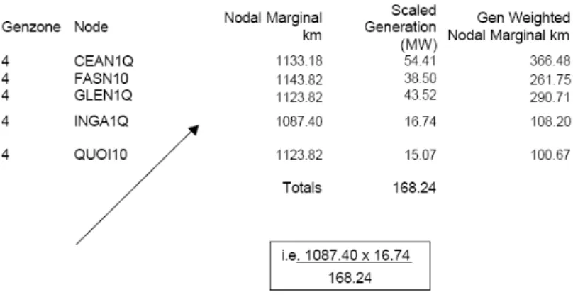 Tabella 2.7: calcolo dei km marginali nodali pesati (fonte[18]).