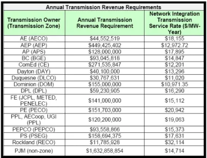 Tabella 3.3: Annual Transmission Revenue Requirement e Network Integration Transmission 