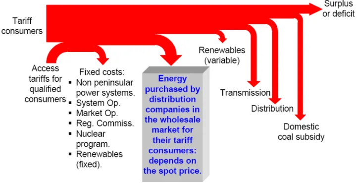 Figura 5.2: ripartizione della tariffa (fonte [39]).