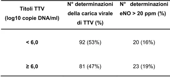 Tabella III.4: Numero delle determinazioni e percentuale delle  misurazioni di eNO &gt; 20 ppm divise in base al titolo di TTV