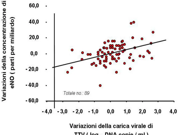 Figura III.2: Correlazione tra le variazioni dei titoli di TTV nel fluido  nasale e variazioni della concentrazione di eNO nei soggetti con  asma