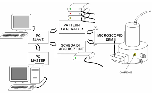 Figura 1.4 – Struttura del sistema di e-beam lithography 