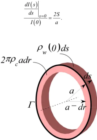 Figura 2-3 – Condizione di continuità della carica sul contorno Γ 