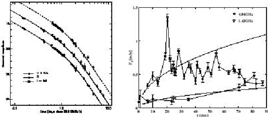 Figura 1.2: A sinistra abbiamo la curva di luce dell’afterglow ottico vista in varie bande dove ´ e ben evidente il breack acromatico; a destra abbiamo la curva di luce dell’afterglow radio dove si notano la oscillazioni attribuite alla scintillazione