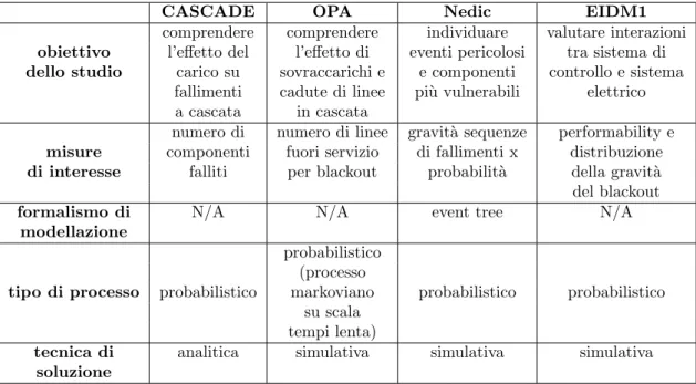 Tabella 3.1: riepilogo delle caratteristiche dei modelli descritti: obiettivi, misure, formalismi
