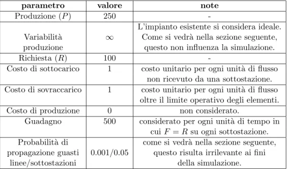 Tabella 6.3: Ripartizione iniziale dei flussi sul sistema minimo