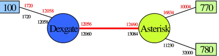Figura 3.11   Percorso del flusso RTP dal 770 al 780 
